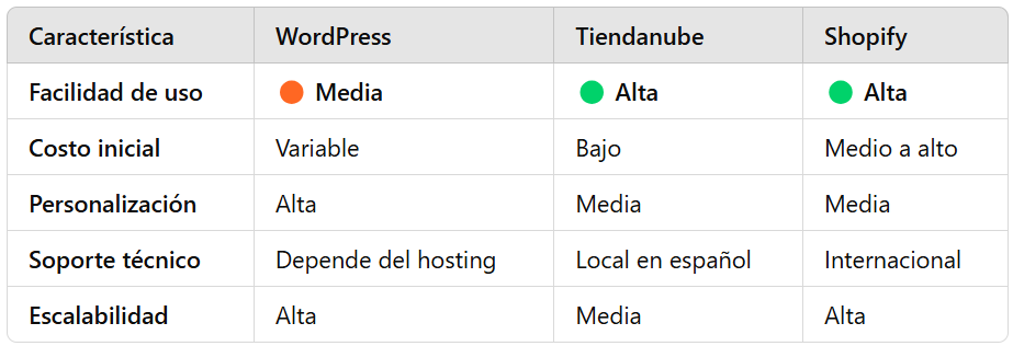 Comparativa final: WordPress vs. Tiendanube vs. Shopify