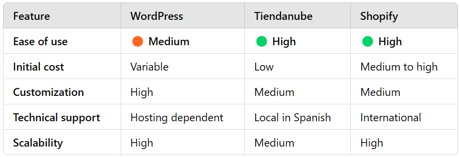 Final Comparison: WordPress vs. Tiendanube vs. Shopify