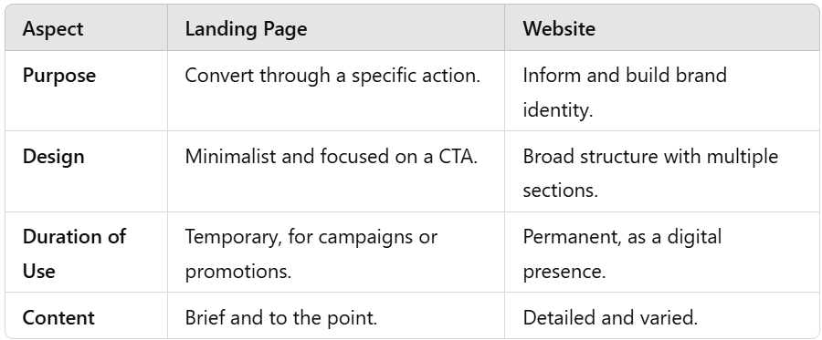 landing pages and websites
