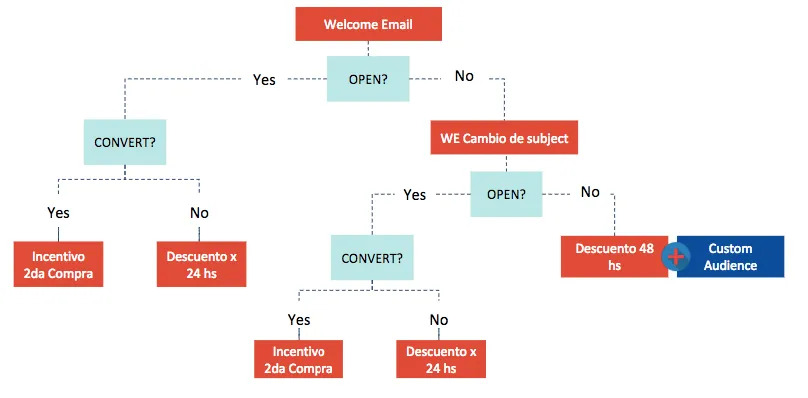 flujos de email automation